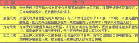 各种天线的对比表