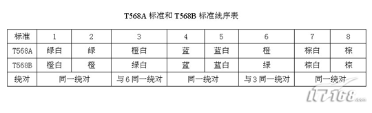 T568A标准和T568B标准线序表