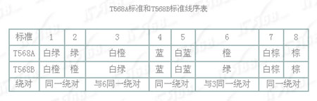 T568A标准和T568B标准线序表