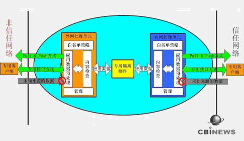 物理隔离网闸体系结构示意图