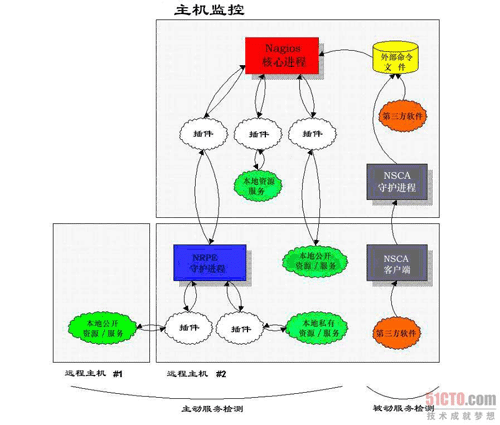 Nagios的结构图