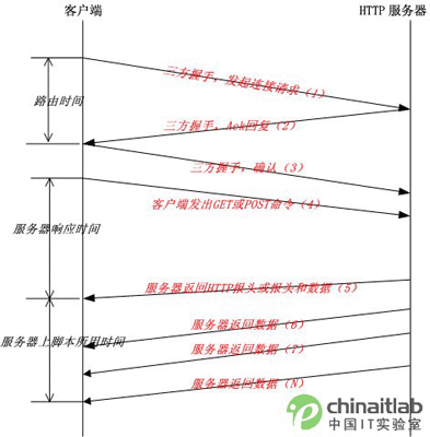 网页访问