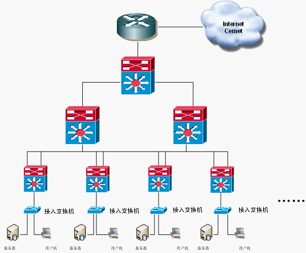 原有網絡拓撲圖